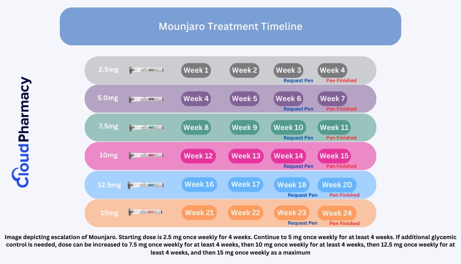 Mounjaro Dosage Chart